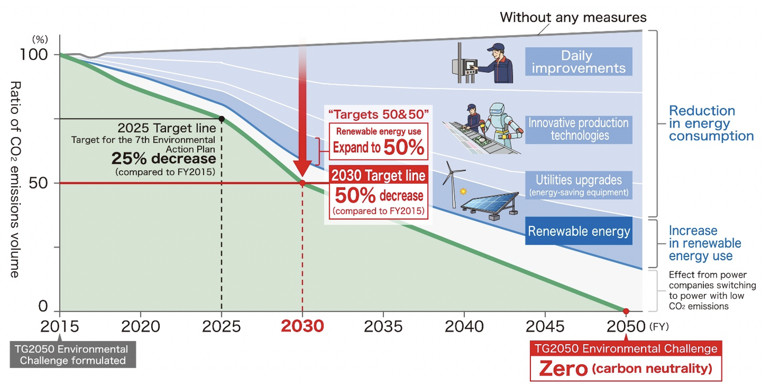 Carbon-neutrality